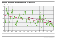 Grafik zum Beginn der Schneeglöckchenblüte, die immer früher einsetzt